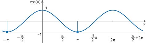 Toradh íomhá ar Reflection Graph of Cosine