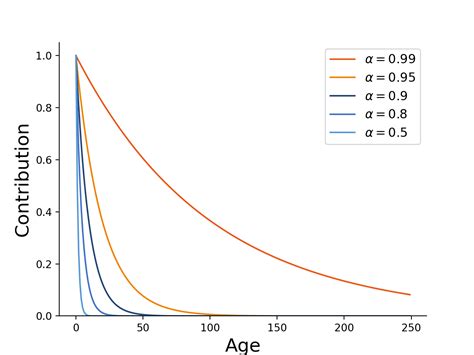 Toradh íomhá ar Exponential Decay Histogram