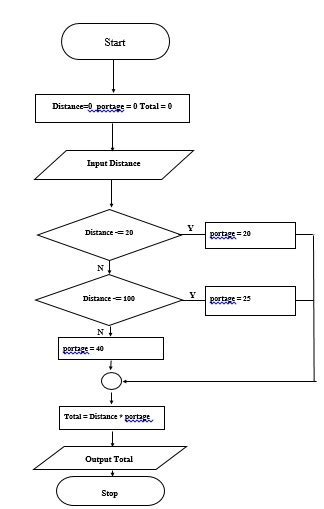Image result for Flow Chart for Parentheses Balancer Project in Java