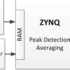 Toradh íomhá ar FPGA Video Processing Block Diagram