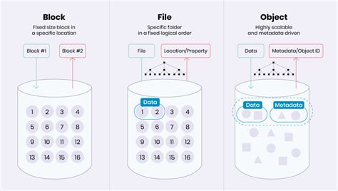 Image result for Object Storage and Block Storage Cloud Computing