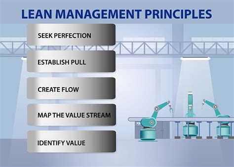 Image result for Four Principles Lean Management
