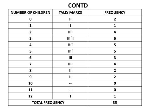 Image result for Frequency Distribution Table Horizontal