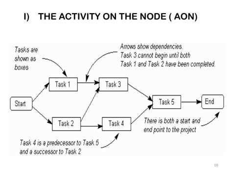 Image result for Activity On Node Graph