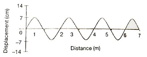 Image result for Displacement Distance Graph