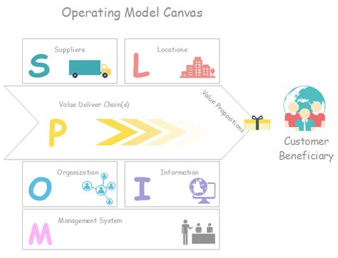 Samples of Operating Model Templates માટે ઇમેજ પરિણામ