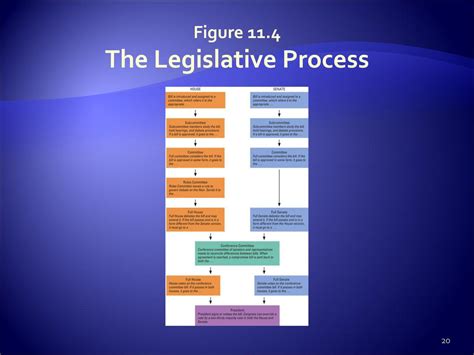 Afbeeldingsresultaten voor Congress Legislative Process