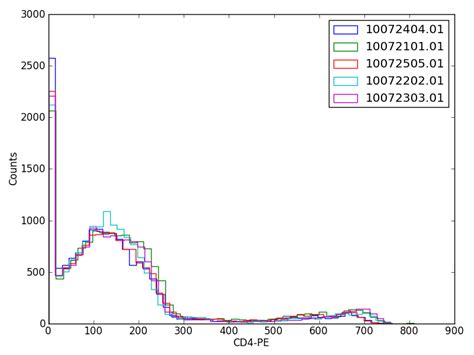 Toradh íomhá ar Python Overlay Histogram
