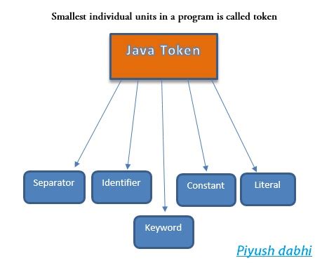 Image result for What Is a Token in Java