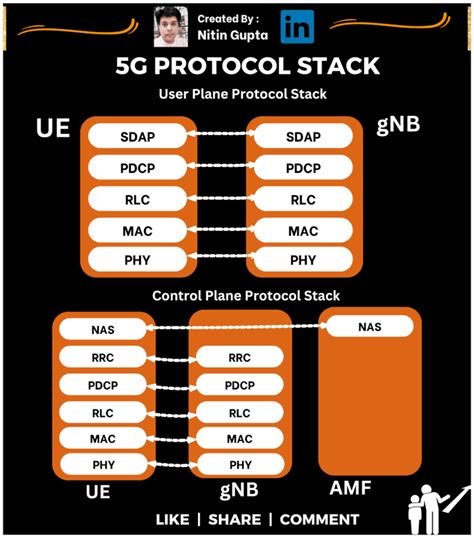 Image result for 4G vs 5G Protocol Stack