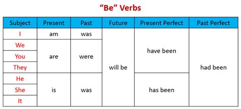 Toradh íomhá ar Use of Be Verbs
