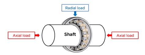 تصویر کا نتیجہ برائے Axial Load Example On Beam