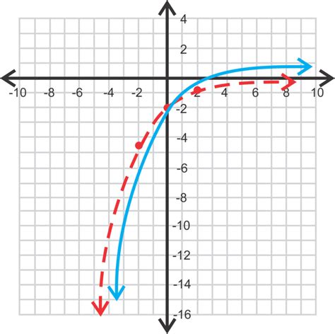 Exponential Decay Graph of a Negative Function に対する画像結果