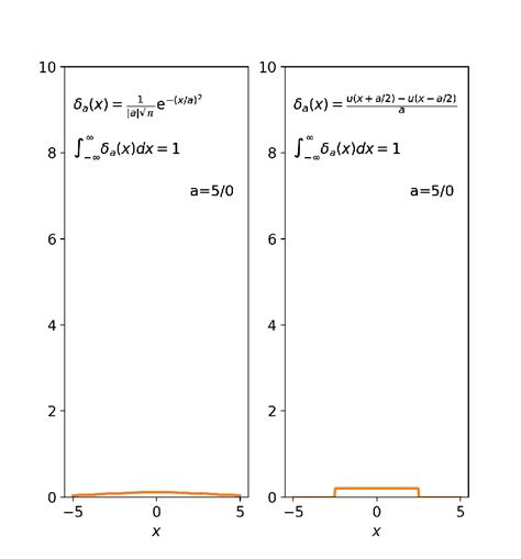 Image result for Convolution Dirac