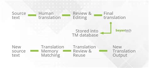 Toradh íomhá ar Translation Memory Database