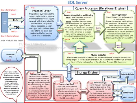 Image result for SQL Server Management Studio Architecture