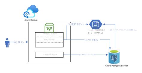 Azure Data Backup に対する画像結果