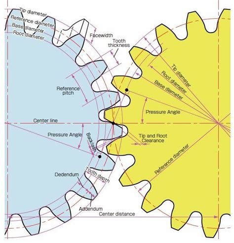 Image result for Pinion Pressure Angle
