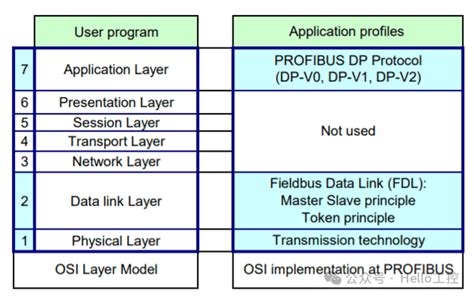 Image result for OSI Model Modbus