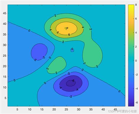Toradh íomhá ar Contourf MATLAB Percentage