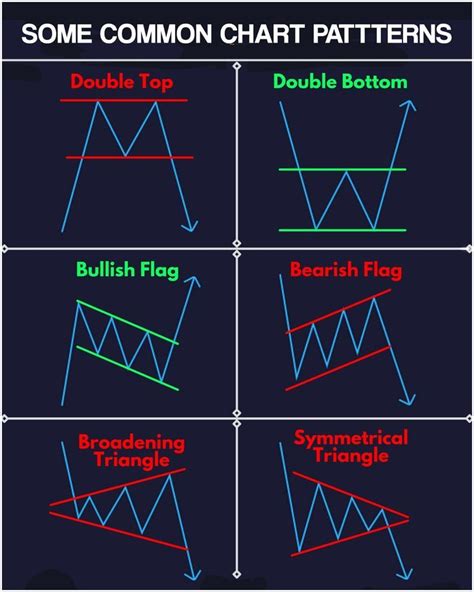 Image result for Chart Patterns with Examples