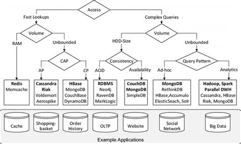 Toradh íomhá ar Relational Database Management System Tree Structure