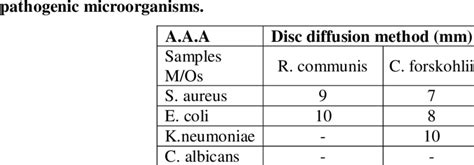 Image result for Disk Diffusio Table