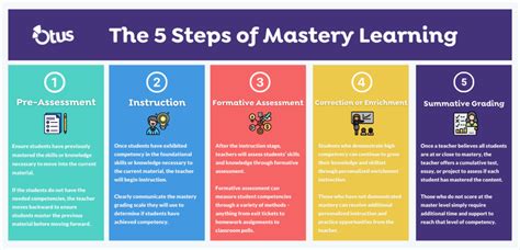 Image result for Mastery Learning Lesson Plan