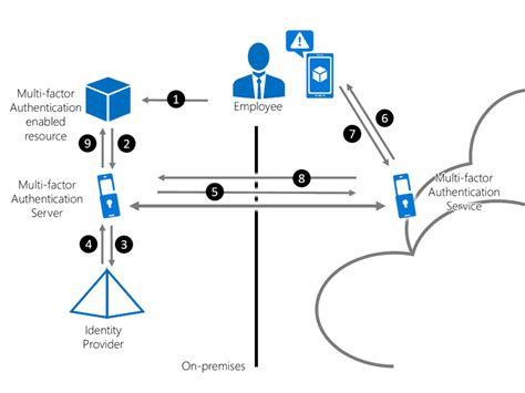 Toradh íomhá ar Multi-Factor User Authentication