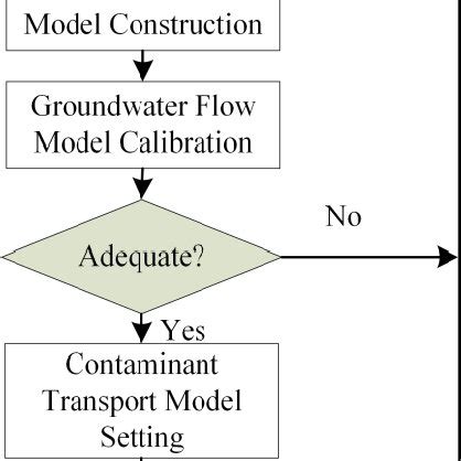 Image result for Modelling Tools Flowchart