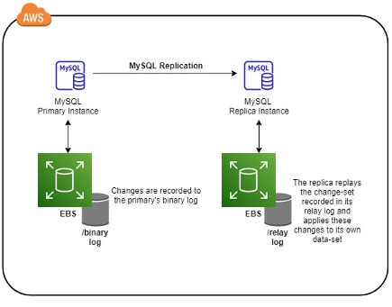 MySQL Chain Replication Diagram에 대한 이미지 결과
