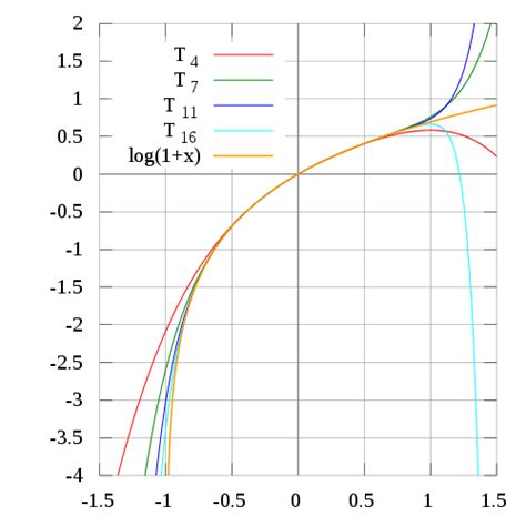 Image result for Natural Log Function Transformations