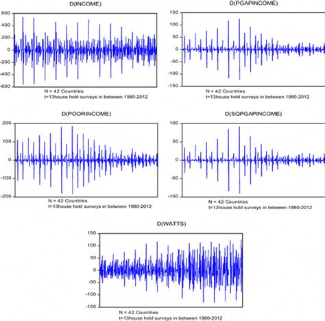 Image result for First Difference Formula