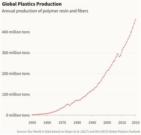 Image result for Plastic Degradation Graph