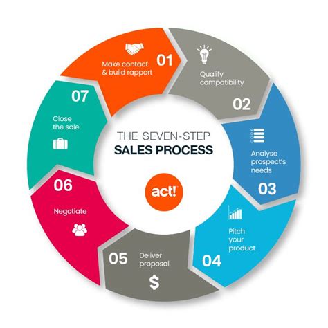 Toradh íomhá ar 7 Step Sales Process Model