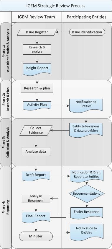 Image result for Review Process Model