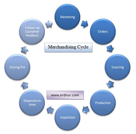 Image result for Merchandising Cycle