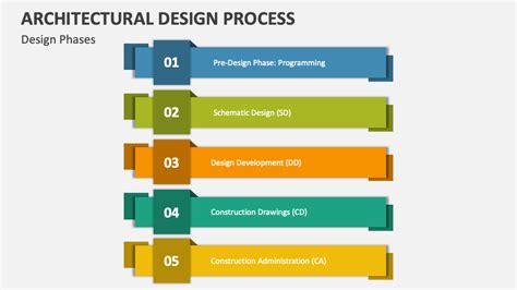 Image result for Design Process Architecture Sample