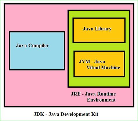 Image result for Java JDK Structure