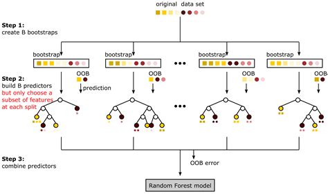 Image result for Random Forest Math