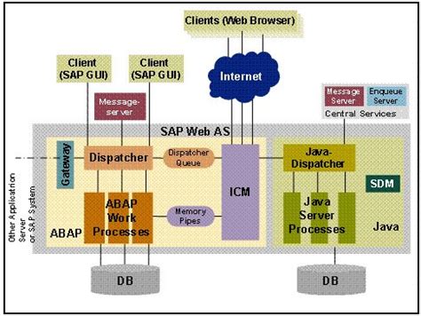Image result for SAP Application Server Database