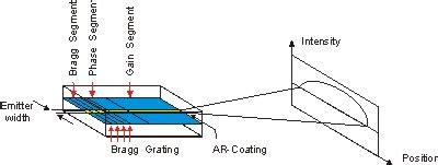 Image result for DFB Laser Diode