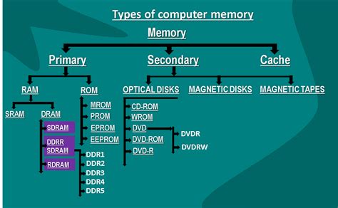 Small Memory Storage Chart に対する画像結果