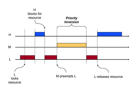 Image result for Priority Inversion