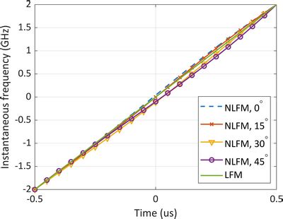Toradh íomhá ar Non Linear Frequency Modulation