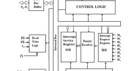 Toradh íomhá ar CPU Interrupt Controller