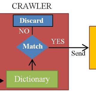 Image result for Data Collection and Management Process