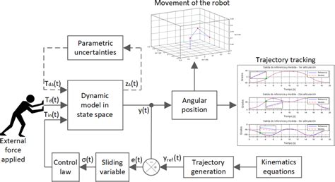 Image result for Closed Loop Controler in Python
