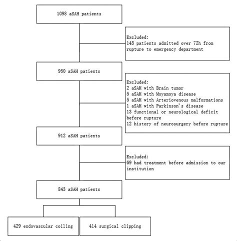Image result for Patient Selection Flowchart