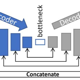 Toradh íomhá ar Encoder and Decoder Structure